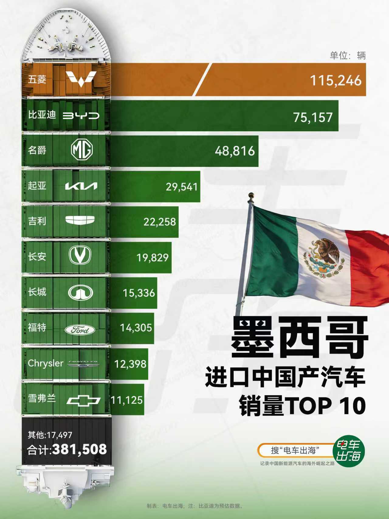 2025年，墨西哥上牌的中国进口车超过了30万辆车，使得中国成了墨西哥最大的汽车