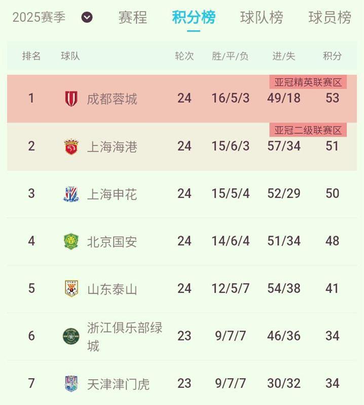 中超战报~4支争冠球队率先登场，冠军归属依然扑朔迷离！昨晚的中超联赛第2
