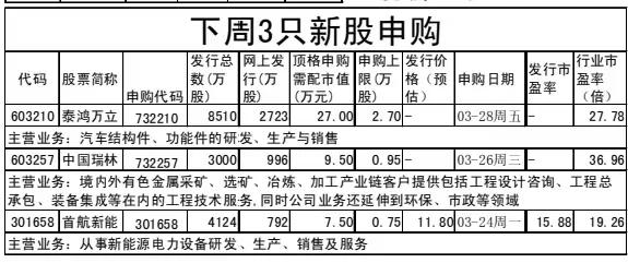 新股发行在不知不觉中提速了，上上周就五只新股申购，提醒投资者必须提防IPO提速对