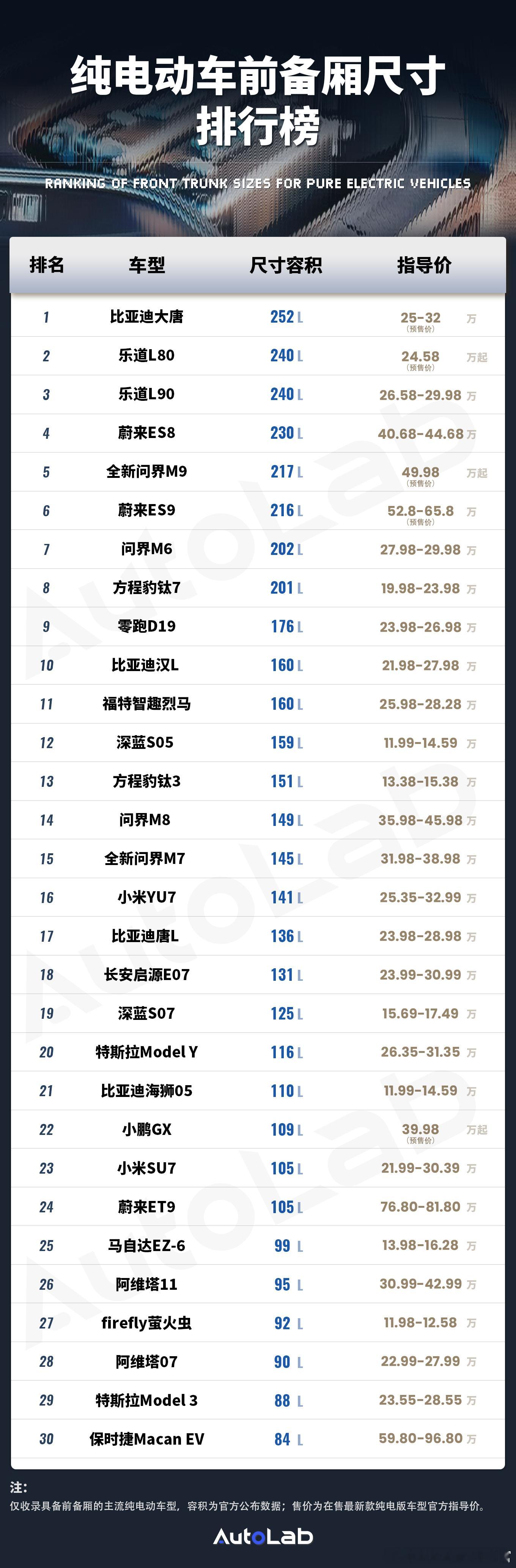 按照前备箱的官方容积，制作了一份排行榜，给在意前备箱容积的朋友一份参考大V聊车