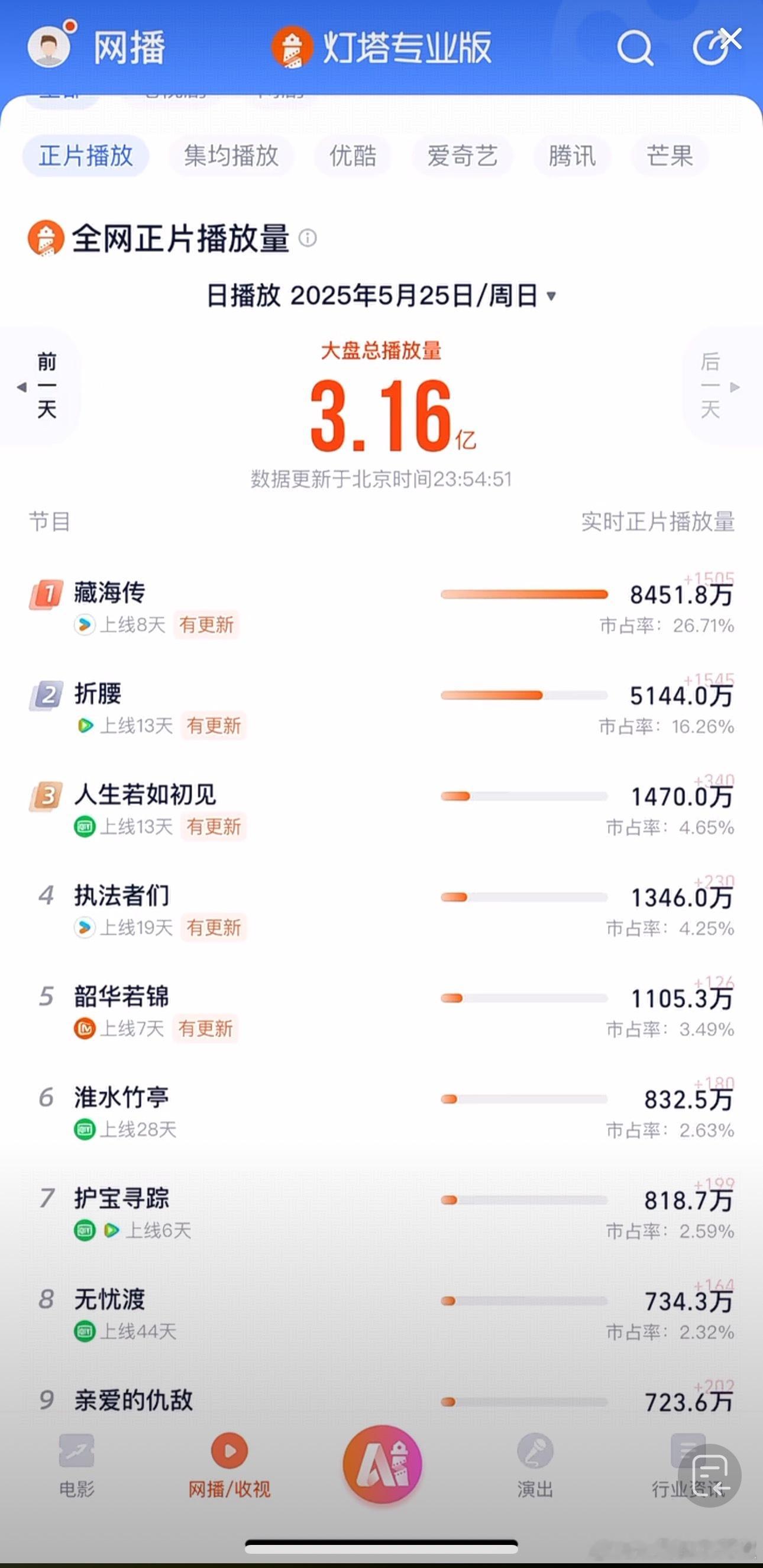 藏海传周六灯塔8500w左右，比昨天超了300w，今天云合破6000不？激动[傻
