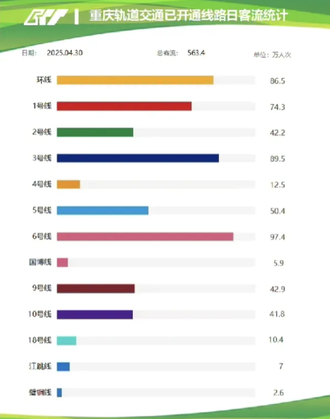 重庆和成都的轨道客流真是没法比！就拿4月30日五一节前一天的轨道客流做比较，成都