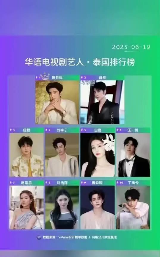 陈哲远登顶TOP1，肖战位列TOP2，成毅位列TOP3~TOP4刘宇宁T