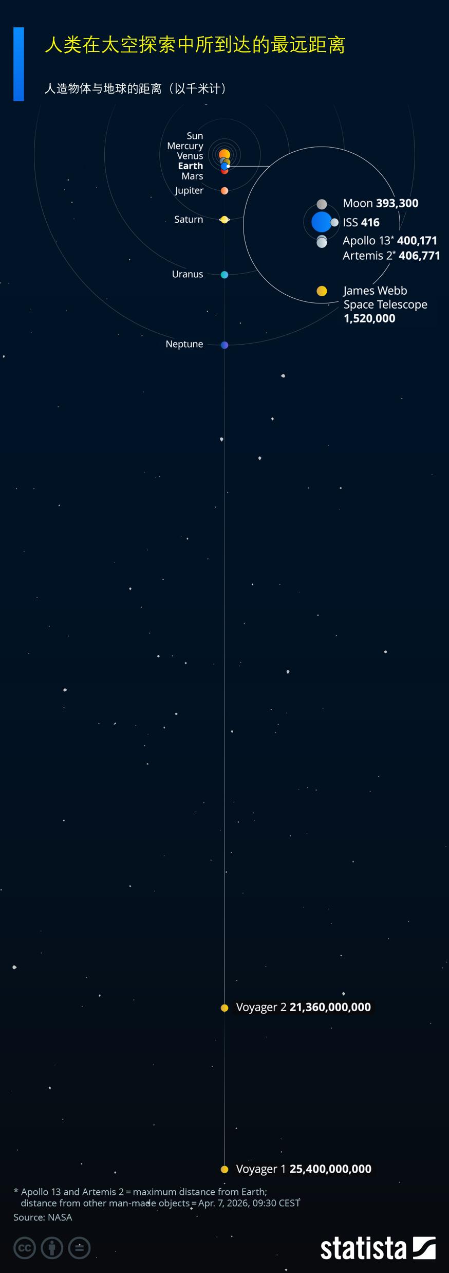 人类究竟已向太空探索了多远？美国国家航空航天局（NASA）的阿尔忒弥斯2号（