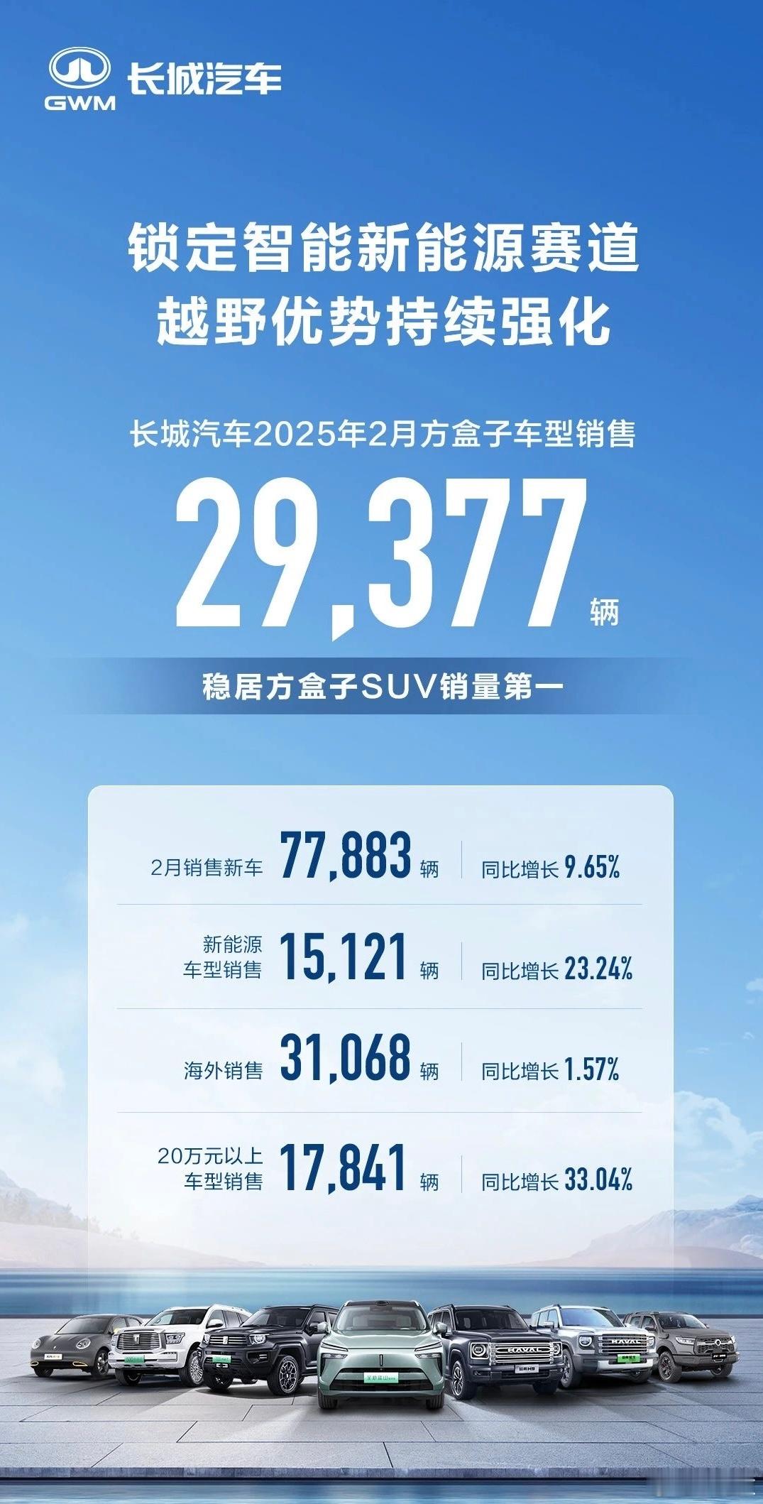 长城汽车最新销量出炉！2月销售新车77883辆，同比增长9.65%！其中哈弗品牌