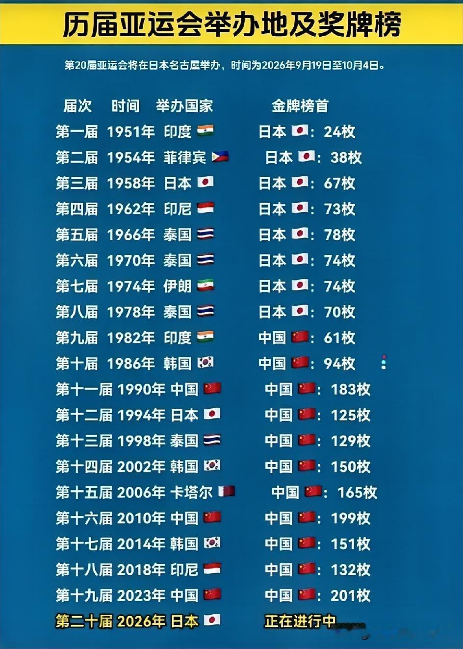 亚运会金牌榜变迁，藏着亚洲体育的权力交接！🏅前8届日本是绝对霸主，但从1982年新德里亚运会起，中