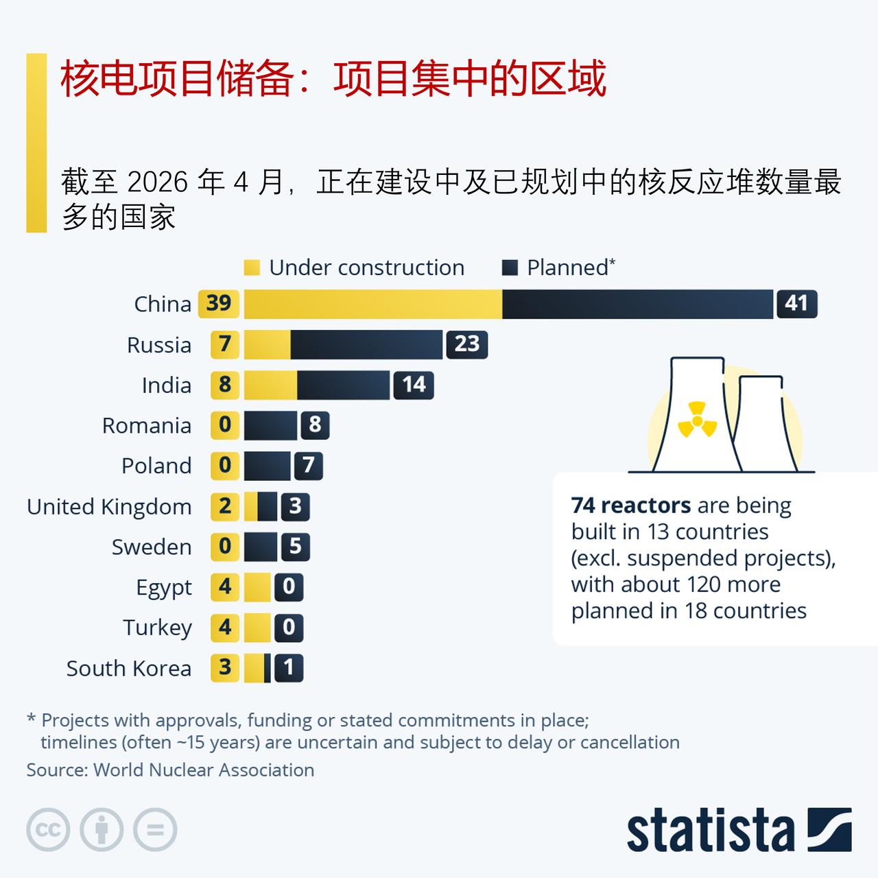 核电项目储备：全球反应堆建设，都集中在哪些国家？全球核电投资正在回暖，但项目