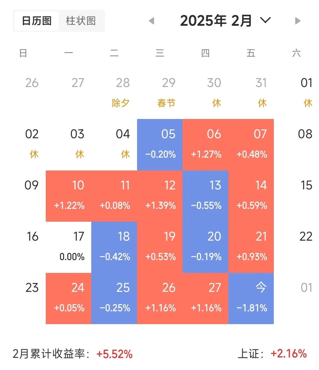 2月的最后一个交易日，不少人说一天把一个月赚的跌没了。我收益率还行，虽然2月28