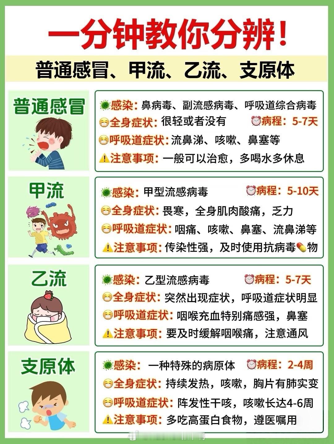 一分钟辨别感冒和甲流乙流！