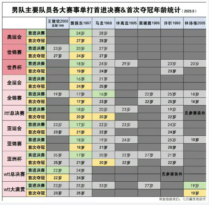 我发现很多人拿樊振东年龄小，作为例子。实际上这不合适。以乒乓球时代而论，刘国梁孔令辉崛起到现在，算一