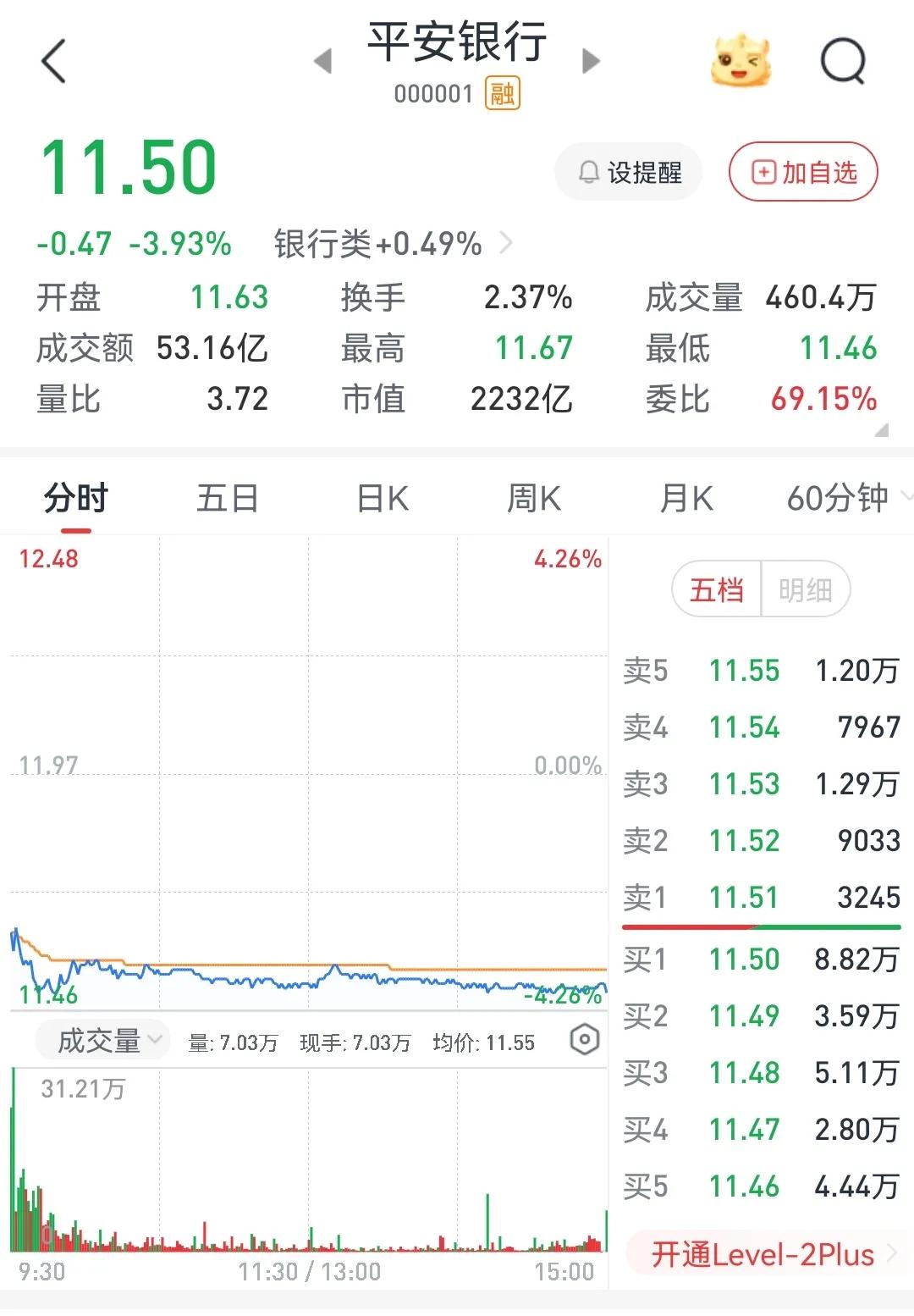 曾经的银行三剑客之一，为何逆势放量大跌近4%今天银行板块整体上