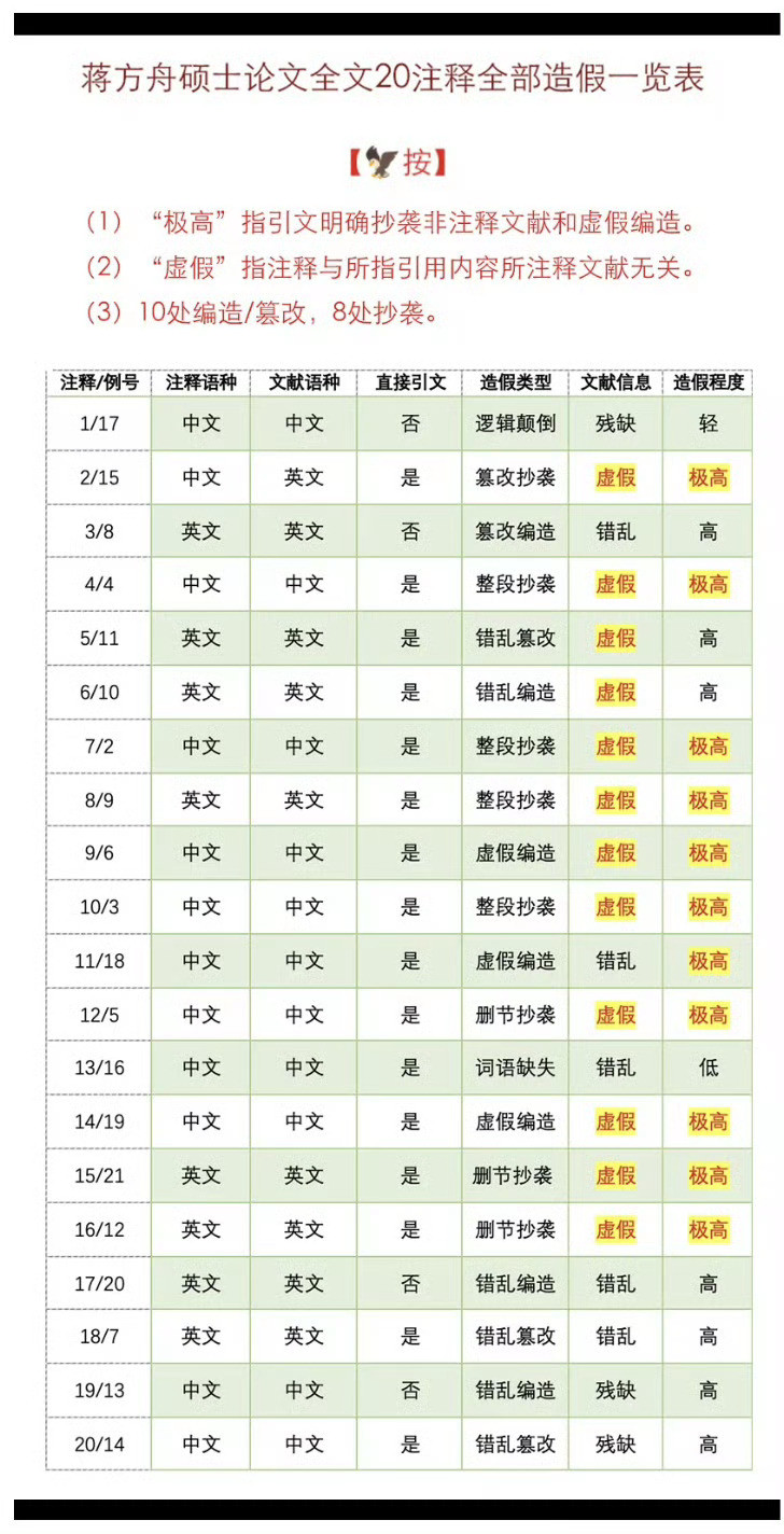 7月13日，发布情况通报，认定蒋方舟构成学术不端行为，决定撤销其硕士学位。回顾整