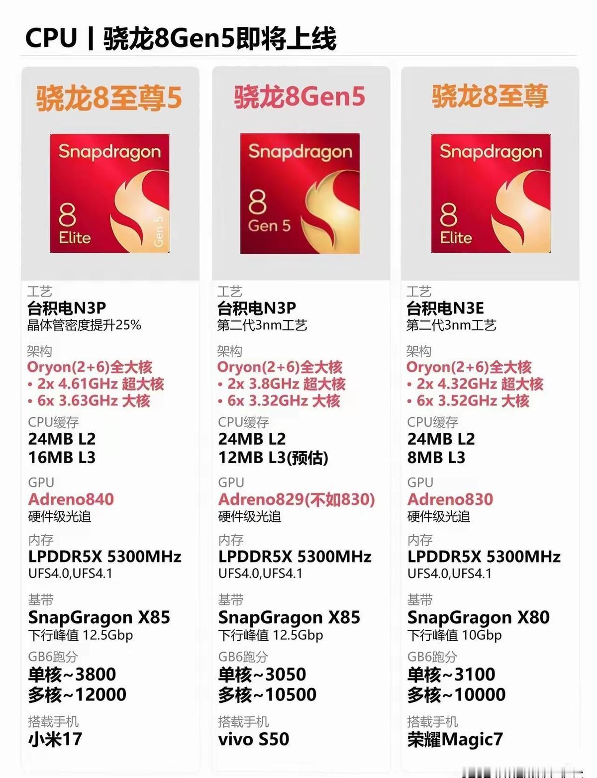 骁龙8Gen2、8+Gen1、8Gen1，三个名字绕得人头晕。其实