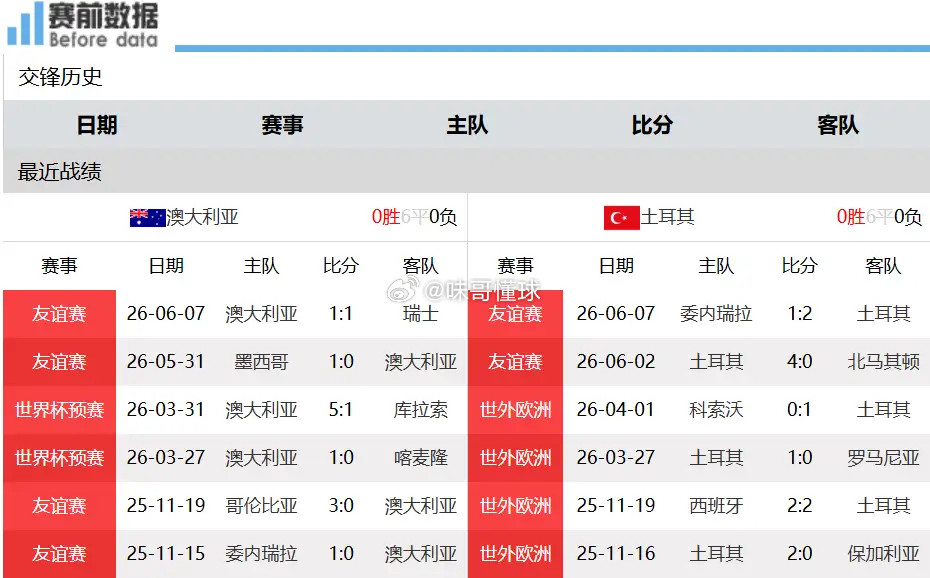 澳大利亚VS土耳其解析：澳洲球星断层，土耳其豪华阵容稳拿首轮三分2026美加墨世