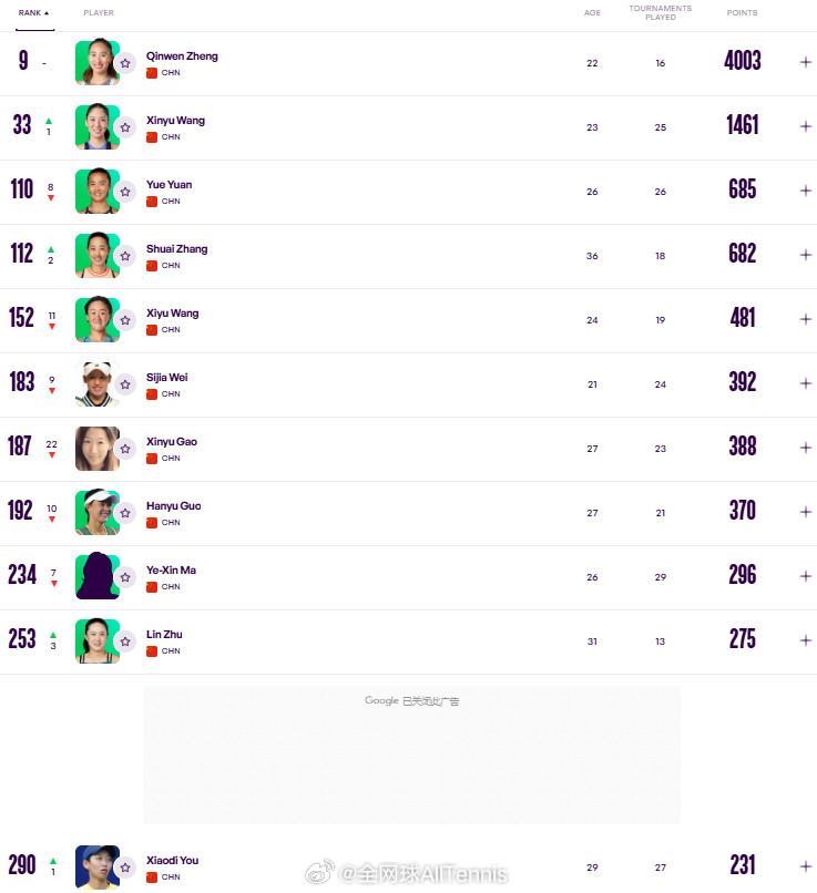 最新一期中国大陆球员WTA单打世界排名TOP3009.郑钦文33.王欣瑜