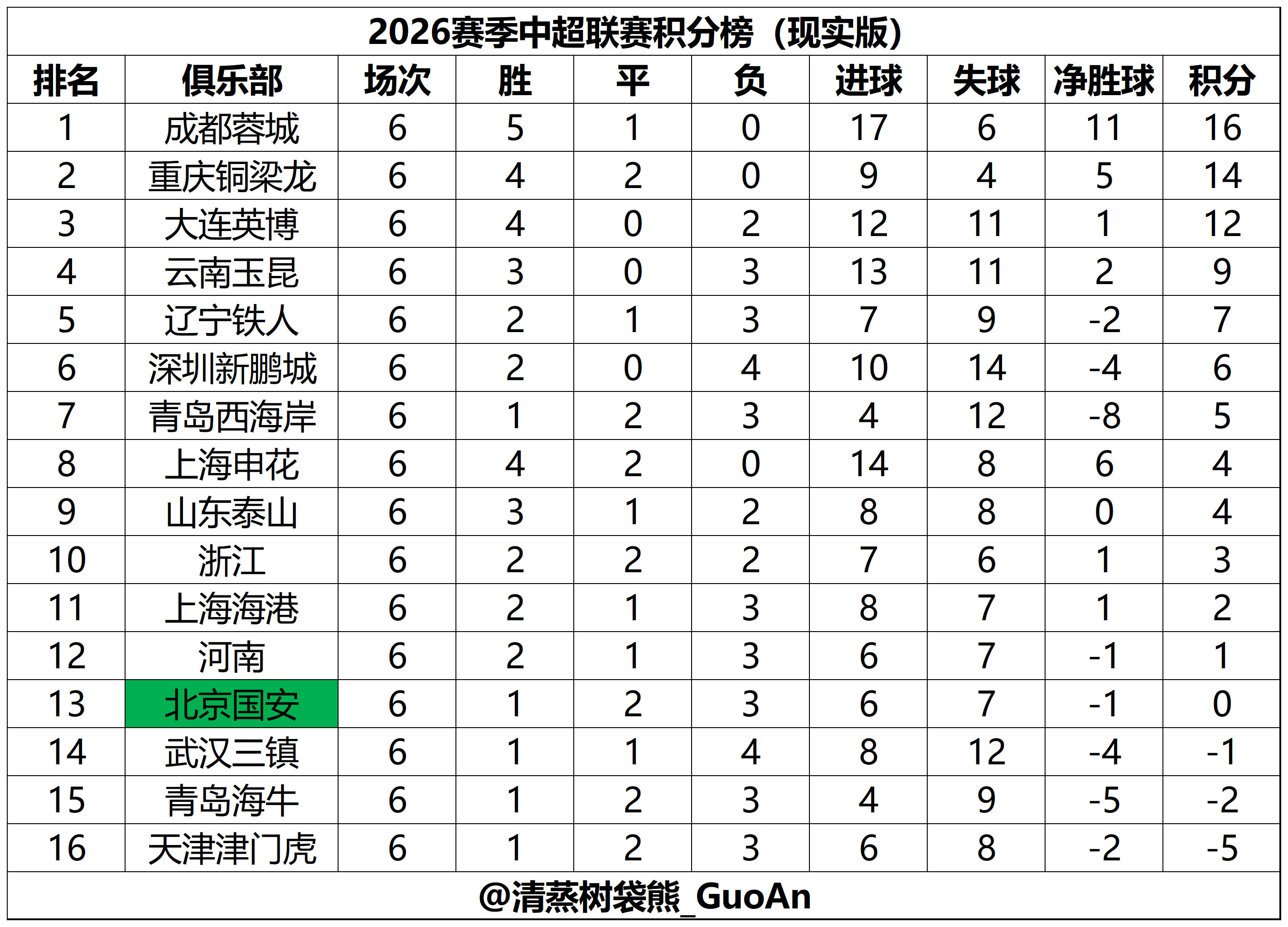 2026赛季中超积分榜（现实版&未罚分版）（截至第6轮）注：两个表的排名规则均以