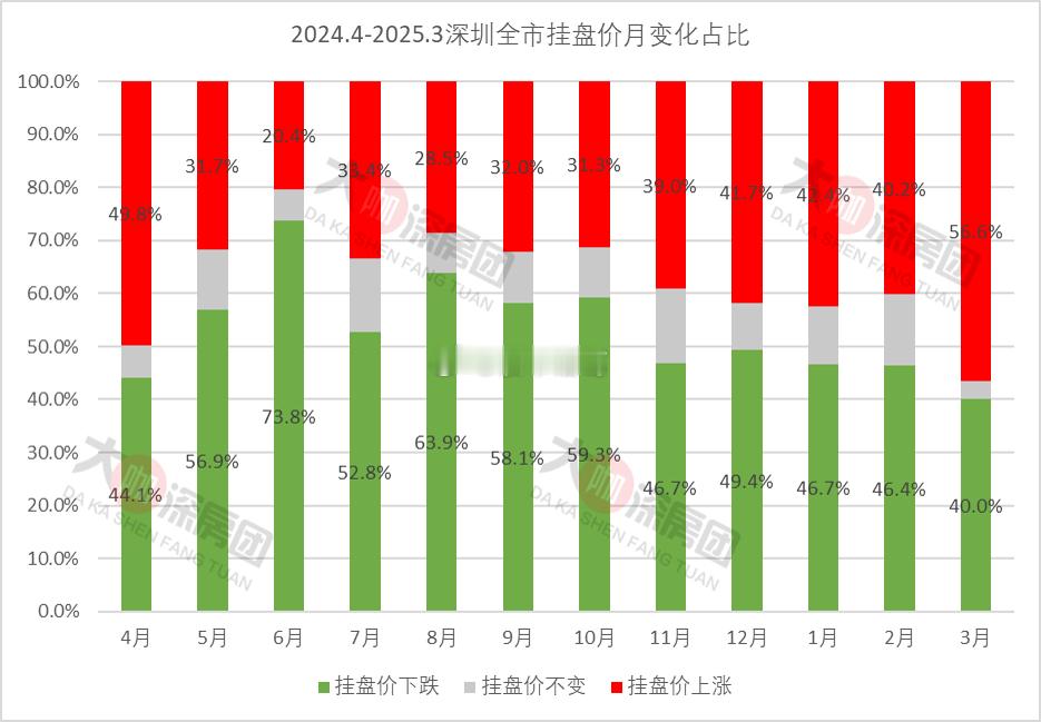 最近深圳楼市，涨价的业主越来越多了……​​​