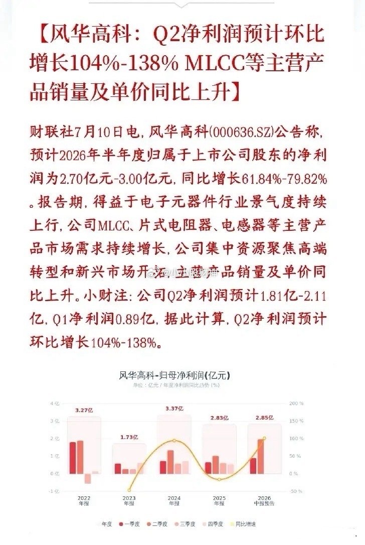 MLCC龙头公布业绩，大超预期，下周有望迎来反弹风华高科发布半年业绩预告：上半年