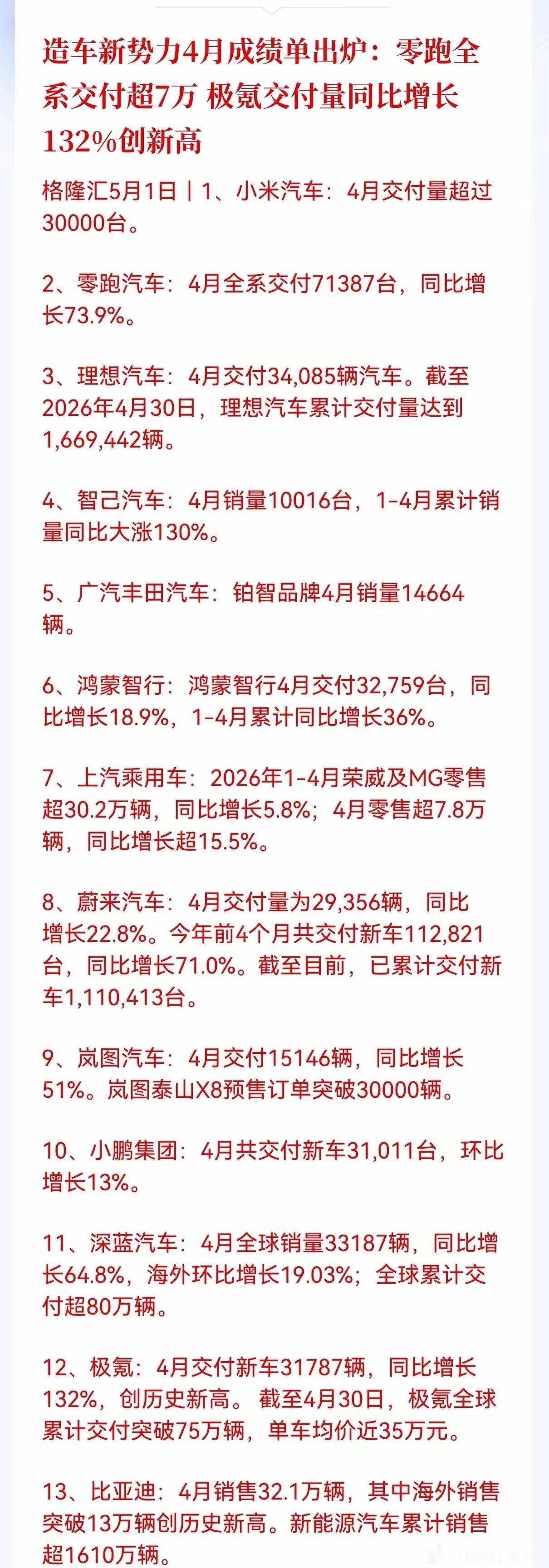 重大消息！重大消息！汽车板块传来重大消息，造车新势力4月交付数据透底！零跑7.1