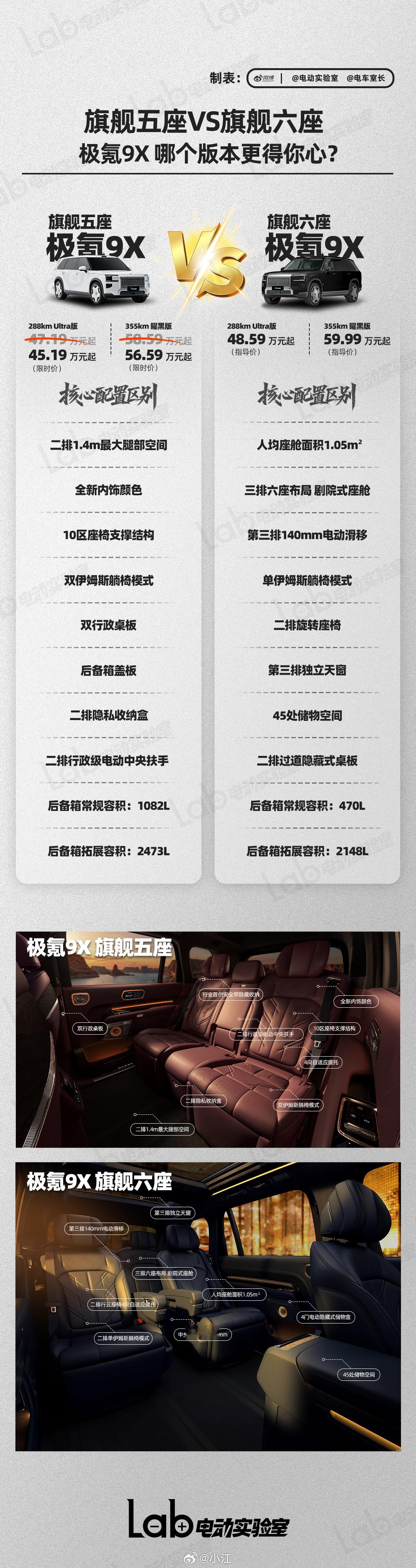 极氪9X五座版，限时起售价竟然比六座版便宜3.4万，核心配置没有变化，而且五座