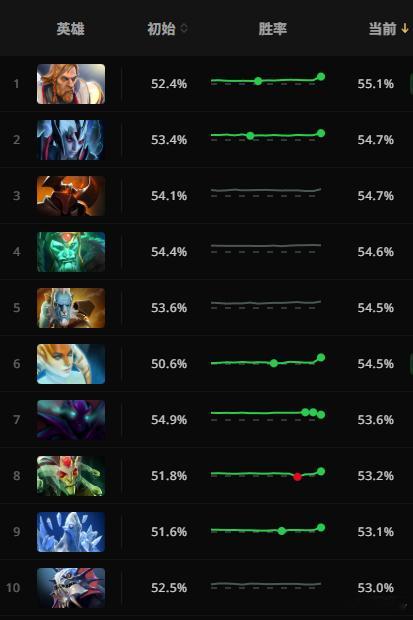 我Diu！全能胜率登顶了？这英雄打辅助还是大哥啊，出什么装备啊dota2