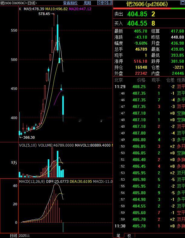 最近这贵金属行情是真刺激，钯金铂金以多个涨停开启涨势也以多个跌停的走势开始暴跌，