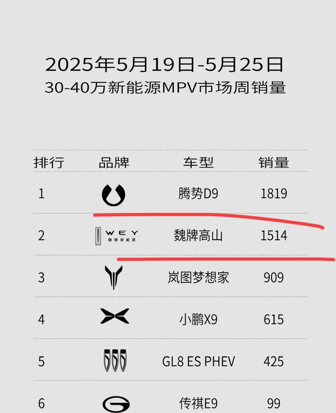 魏牌高山：“D9哥，你再不加油，我可就要超过你了！”腾势D9：“加油！”