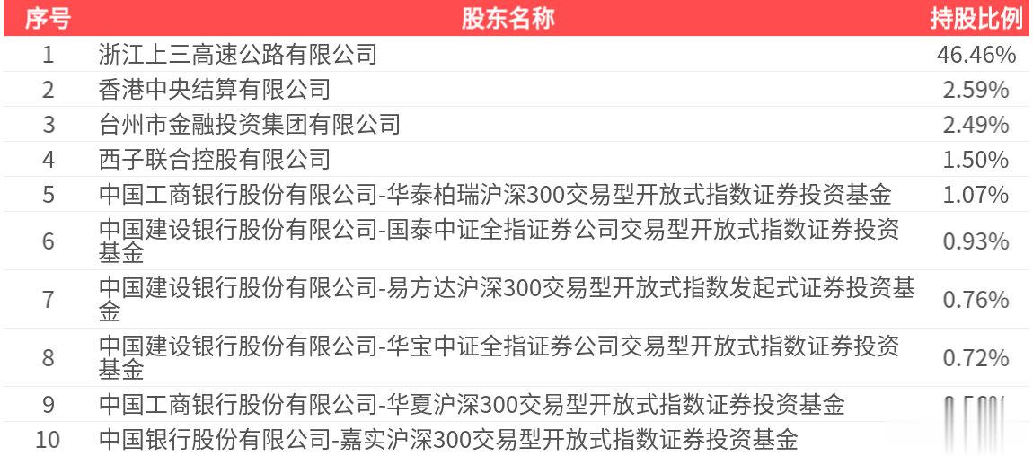浙商证券(601878.SH): 2025年中报净利润为11.49亿元