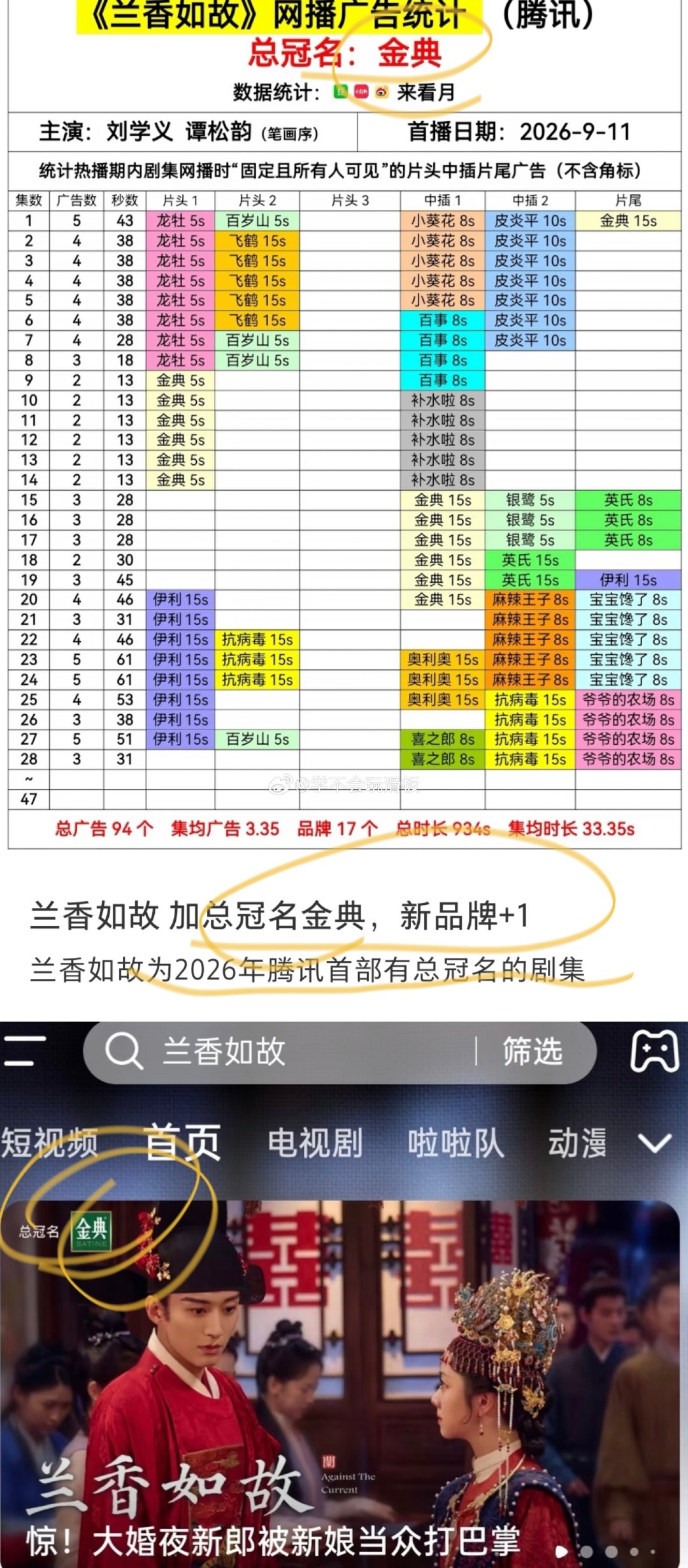 《兰香如故》完成逆袭。《兰香如故》拿下总冠名金典，成为今年腾讯视频首部有总冠名的剧集。虽然这部剧关于