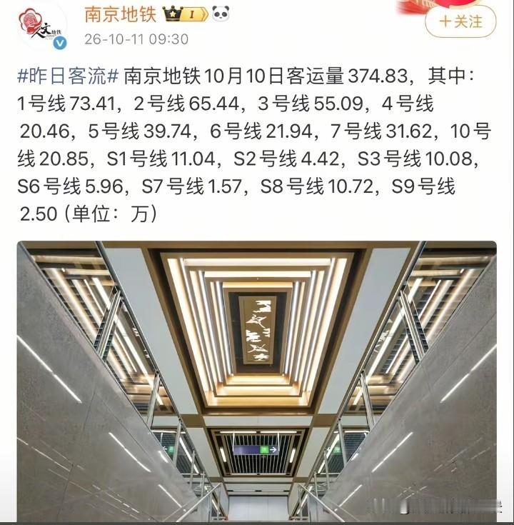 唉，以为随着6号线的开通，南京地铁客流量能突破400万，然而事实上南京地铁昨天客