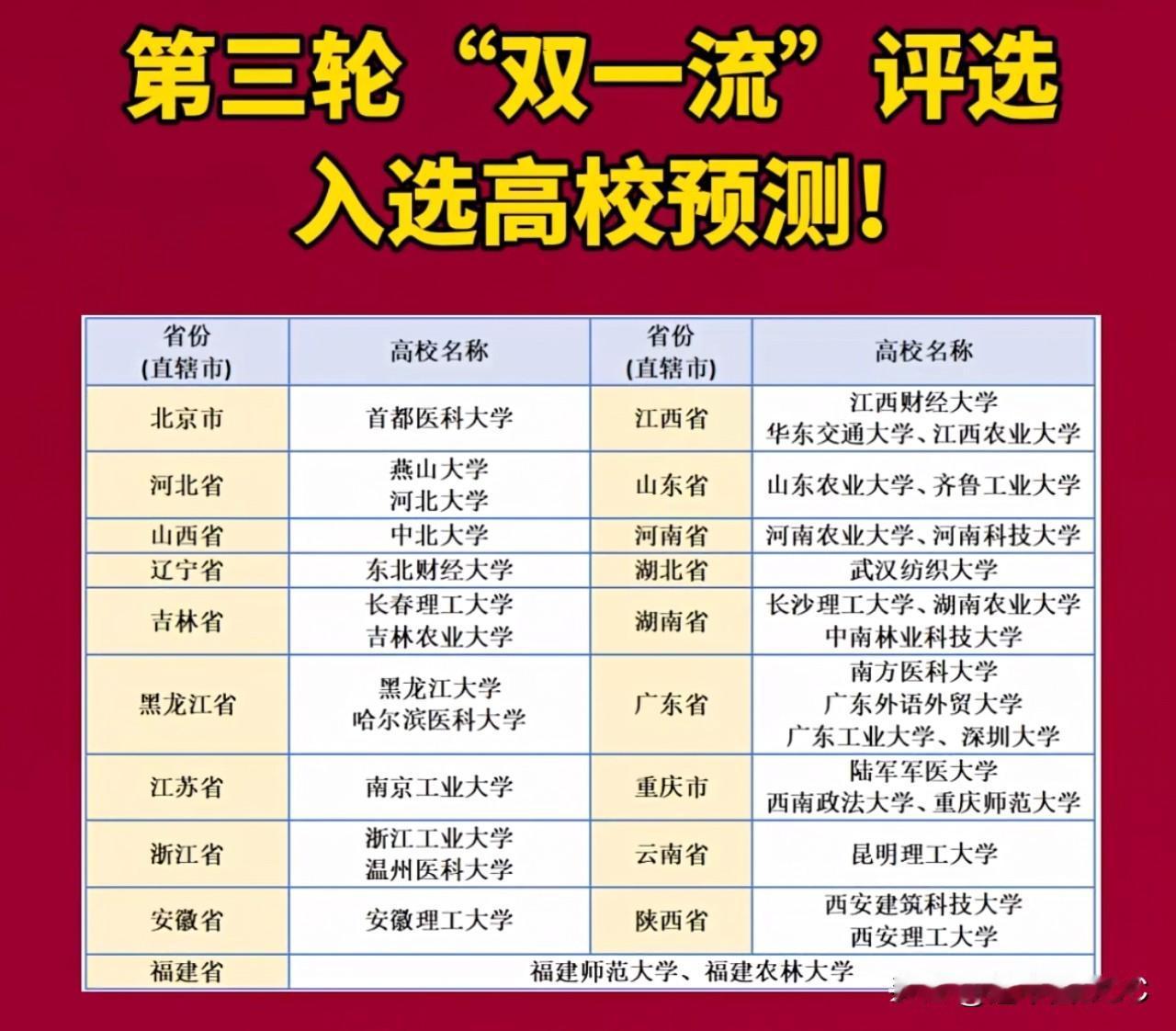 第三轮“双一流”预测名单全网刷屏！这30多所高校被看好，你的母校在列吗？近日