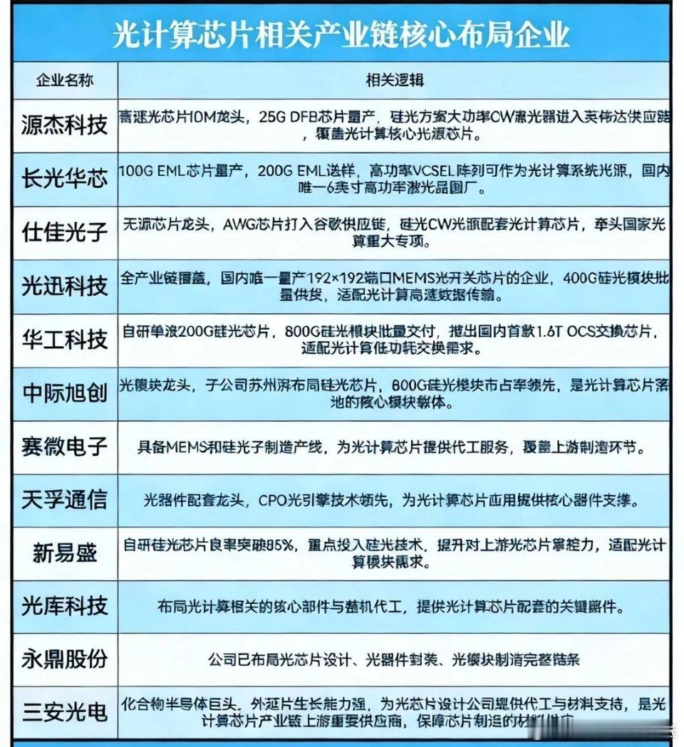 光计算芯片大突破！产业链核心公司梳理上海交大在新一代光计算芯片领域的突破，直接实