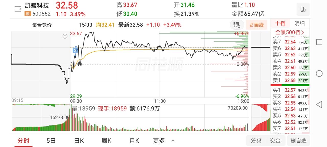 6月30日实盘：凯盛开盘拉升快速分批止盈离场；多氟多开板承接完美回封半仓接力；尾
