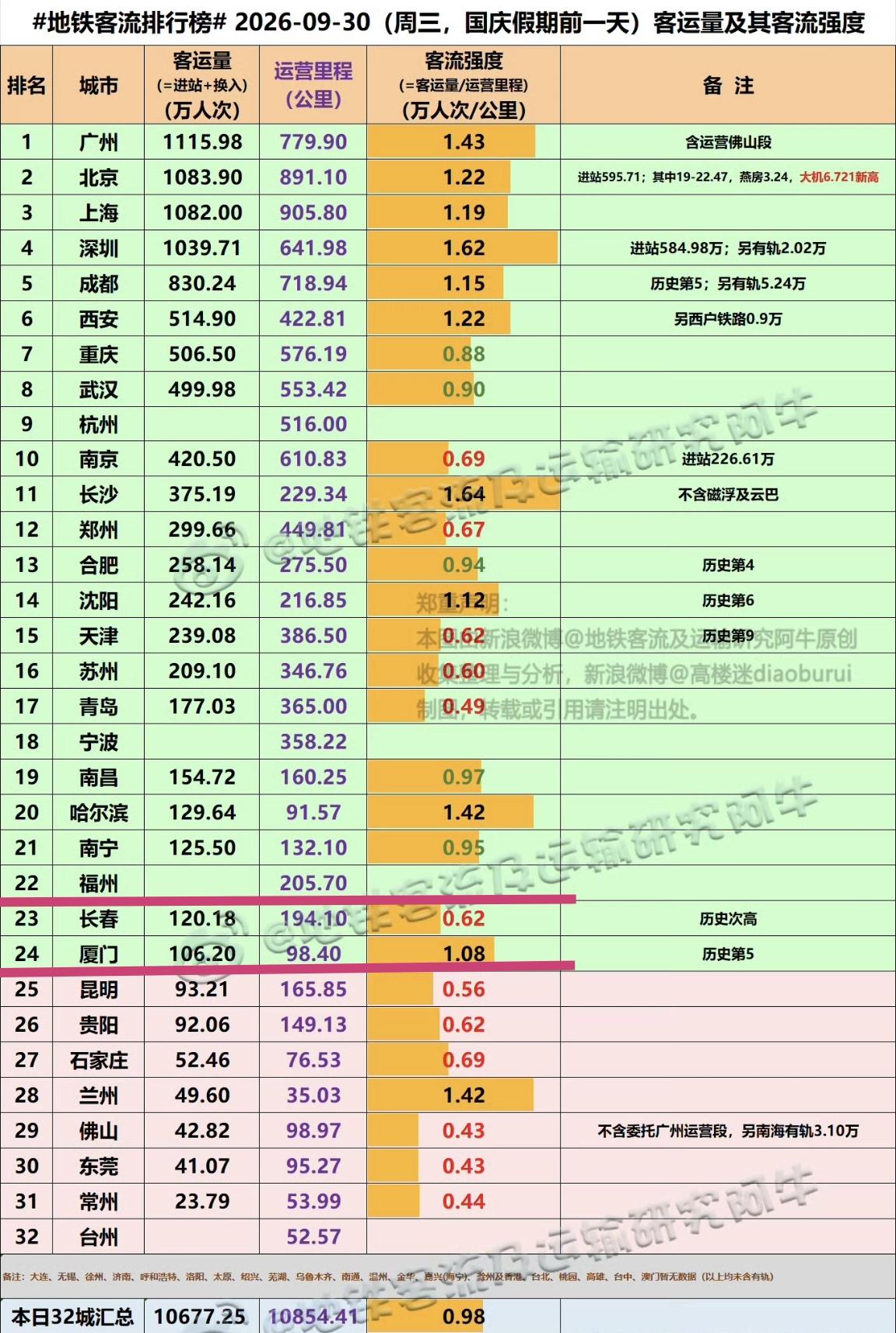 【9月30日（国庆假期前一天)，厦门地铁客流106.2万人次，福州地铁客流121