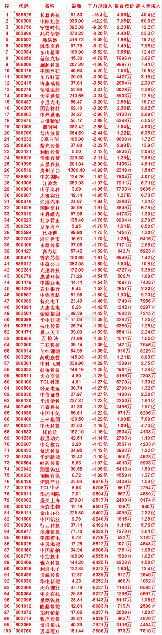 8月6日开盘45分钟，主力“卖出的”名单！
