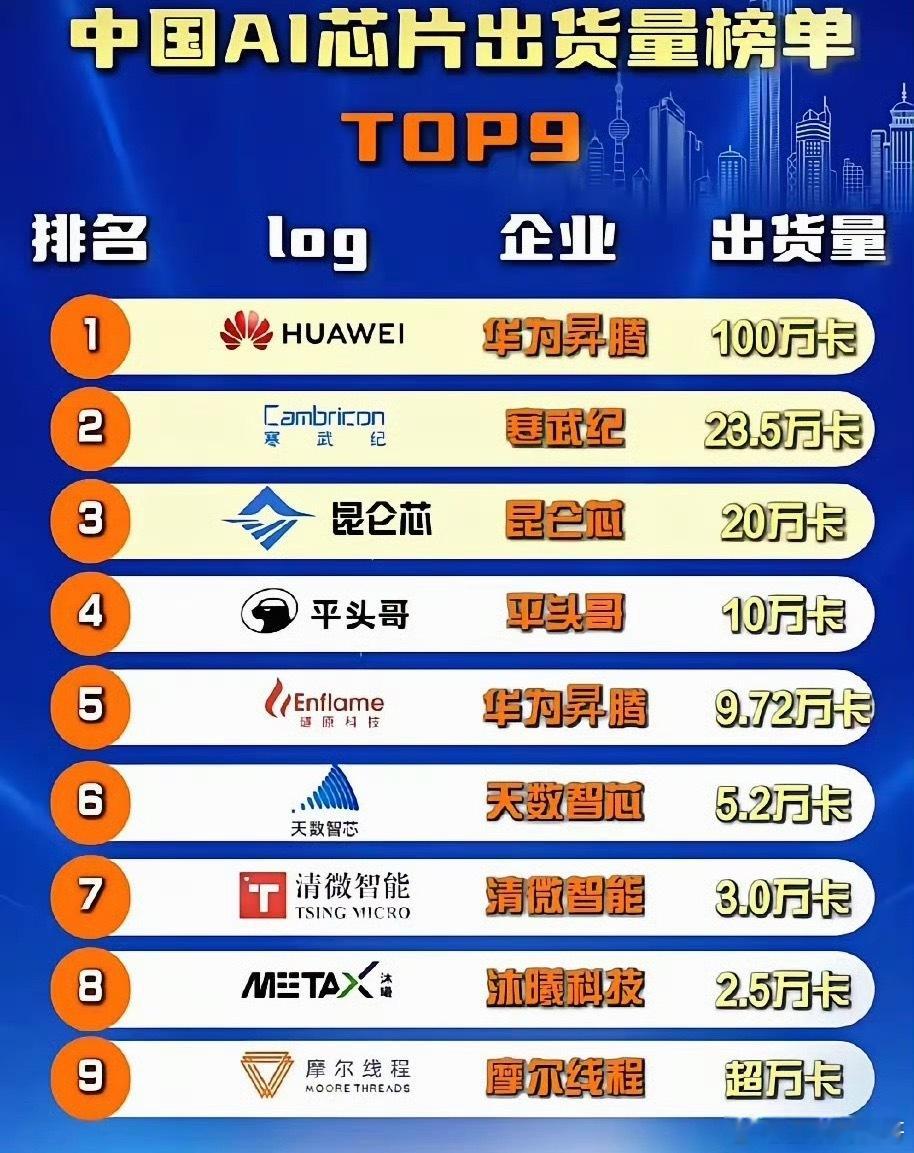 中国芯片出货量排行，华为断层第一！