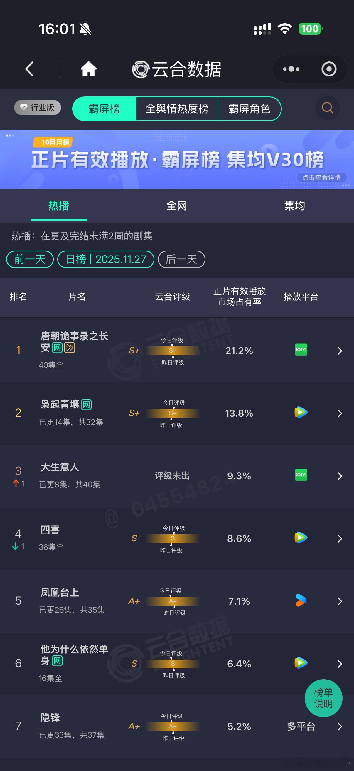 《枭起青壤》13.8%……明后天是最后一个机会，周六周末如果如果起不来，那就彻底