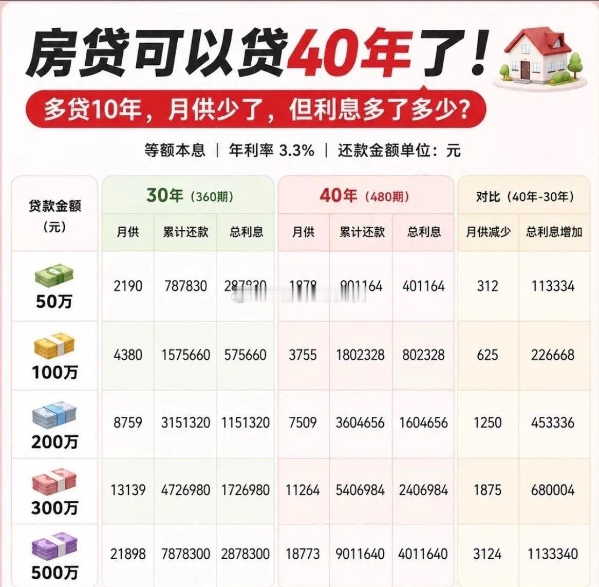 40年房贷新规，到底改变了什么？它不会把房价压低，房子不会因此变得更便宜；不会提