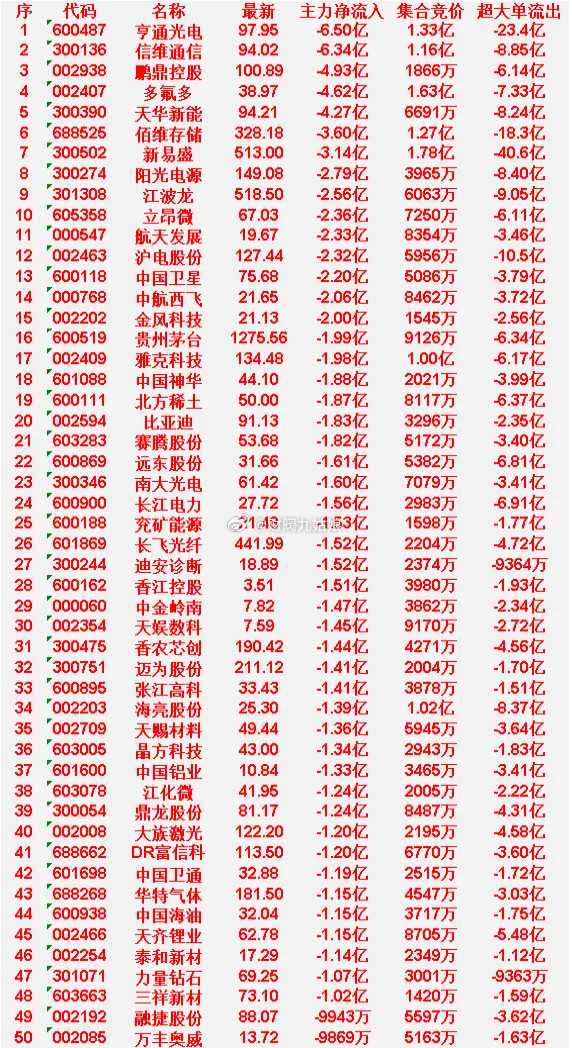 6月15日开盘45分钟，主力“卖出的”50名单！天齐锂业：最新价62.78，