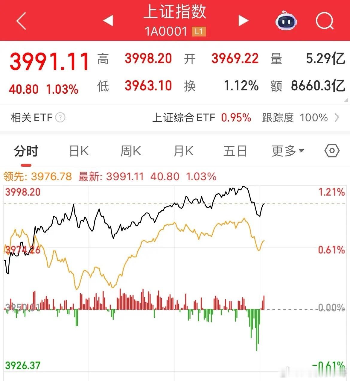 第二次冲锋了,刚刚就差1.8个点就突破4000点了,成交额放大至3500亿,今天