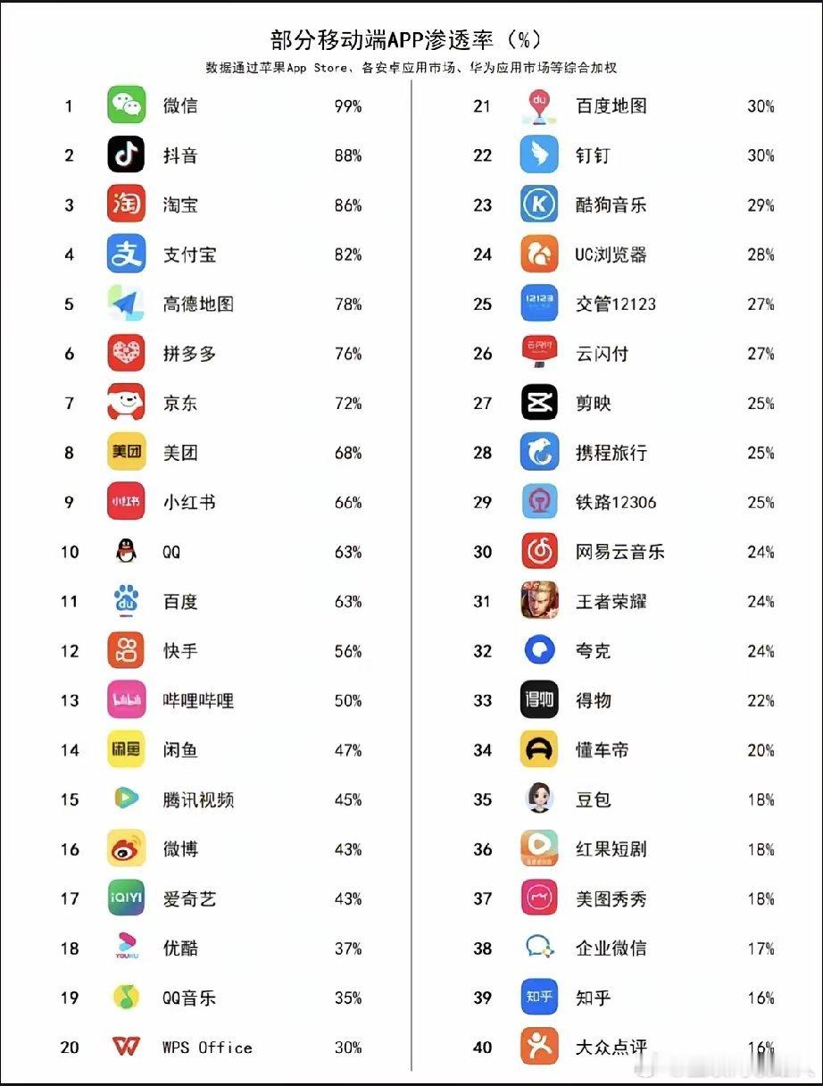 APP渗透率排行！微信居然是99%，换句话说几乎成了装机必备！抖音凭借88%的