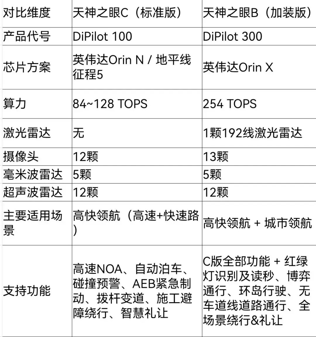 有很多人问，到底有没有必要花1.2万升级天神之眼B，从参数上面看天神之眼C和天神