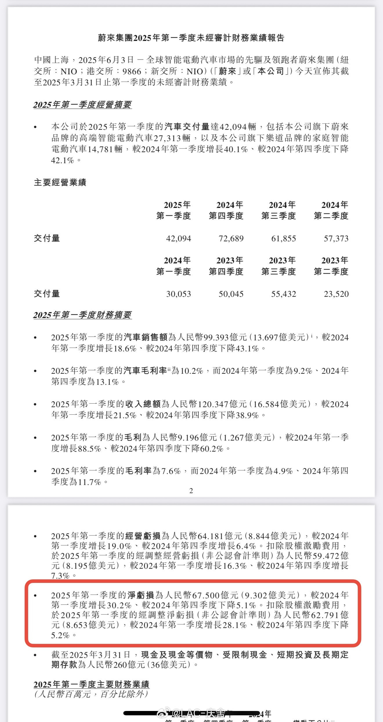 蔚来集团2025年1季度的财报昨晚出来了，净亏损62.791亿元。截至2025