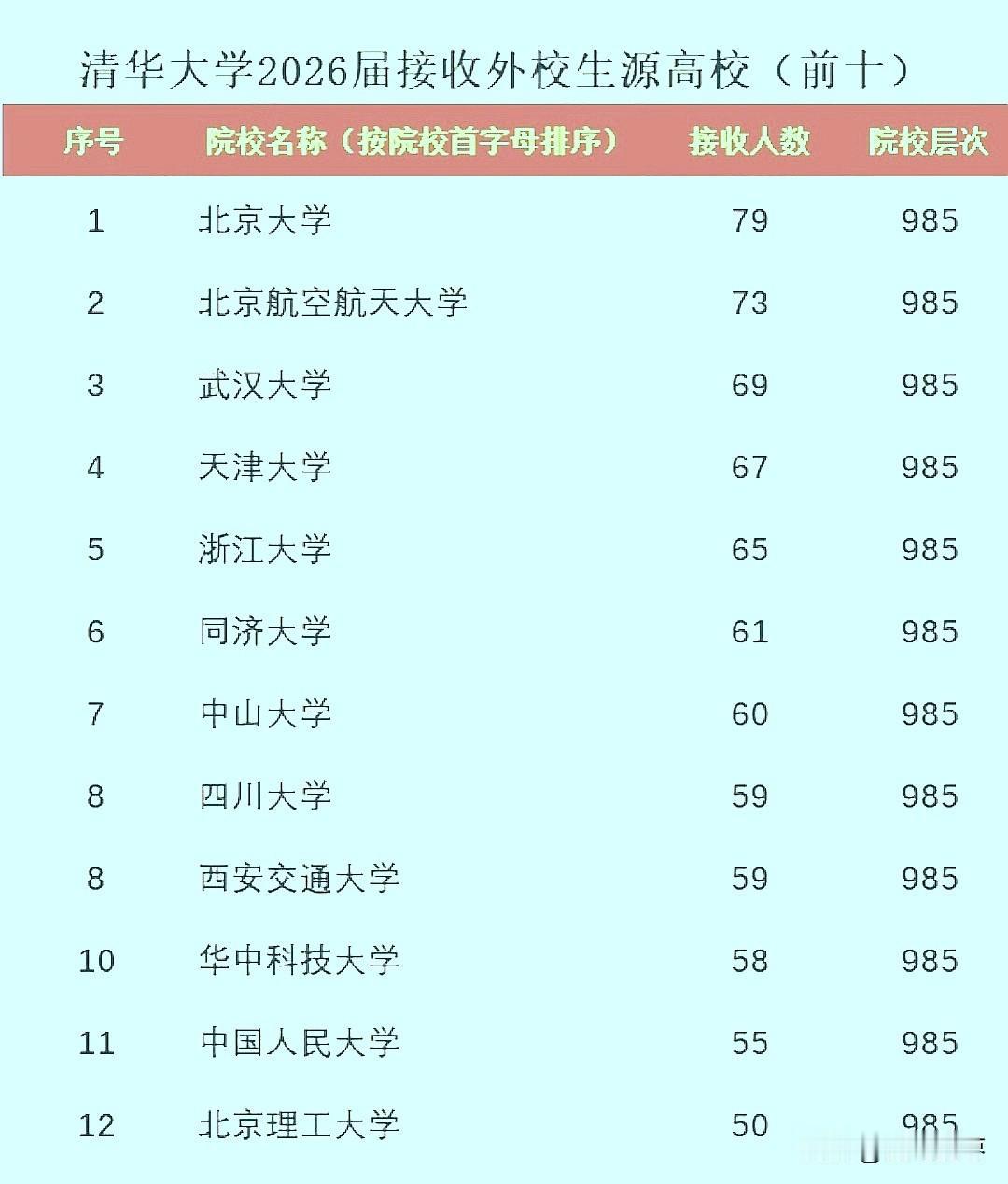 2026届清华大学接收外校保研人数，保研生源质量也太强了吧？！北大79居首，北京