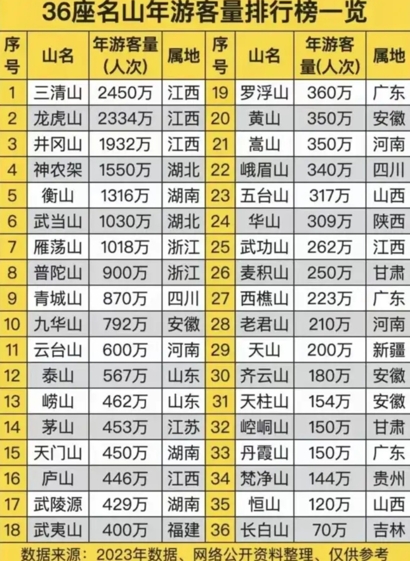江西，干脆叫山西好了。游客量前三都是江西的山：三清山、龙虎山、井冈山。排在前列的