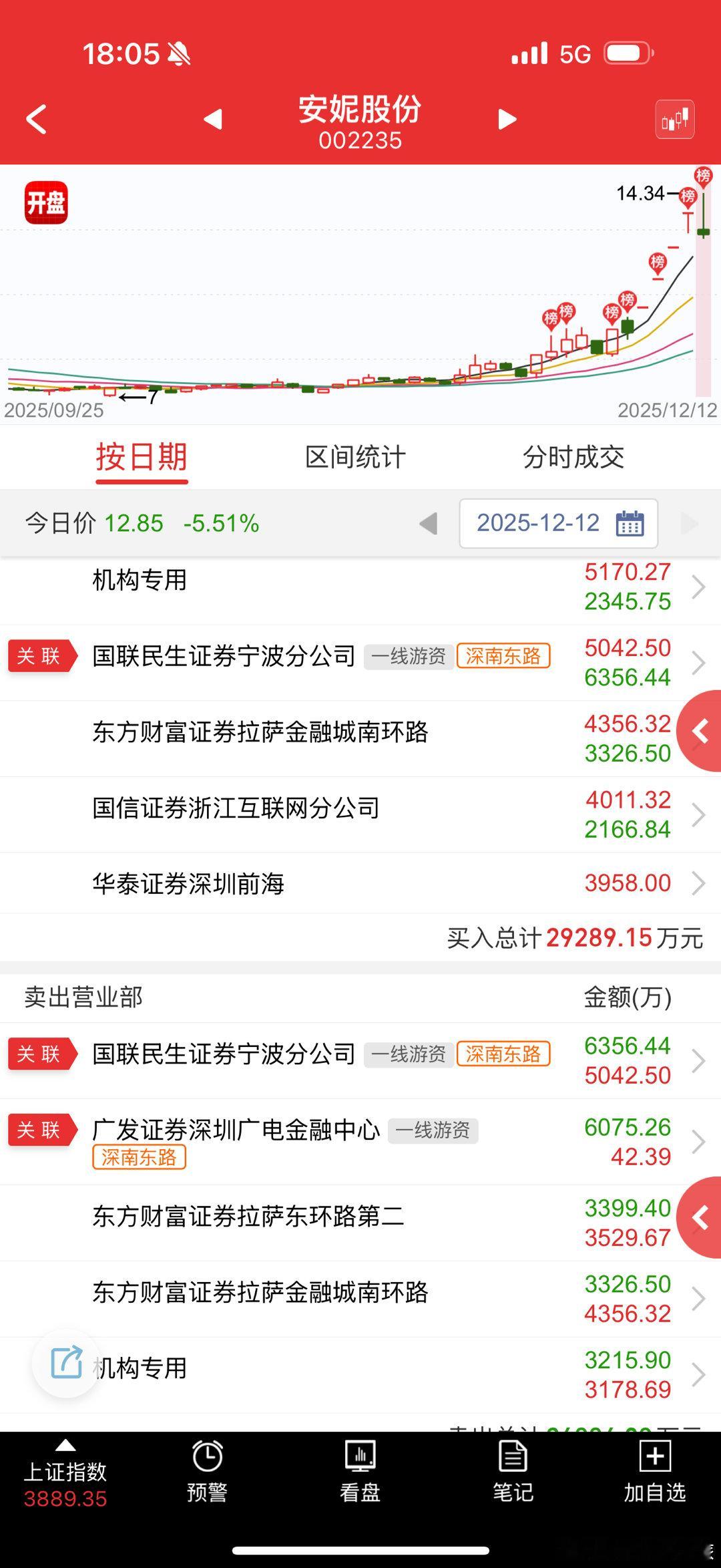 安妮股份sz002235花这么多钱，就这做T和减仓？