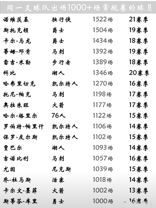 为同一支球队出场超过1000场有多难？詹姆斯做不到，杜兰特做不到，NBA联盟史上