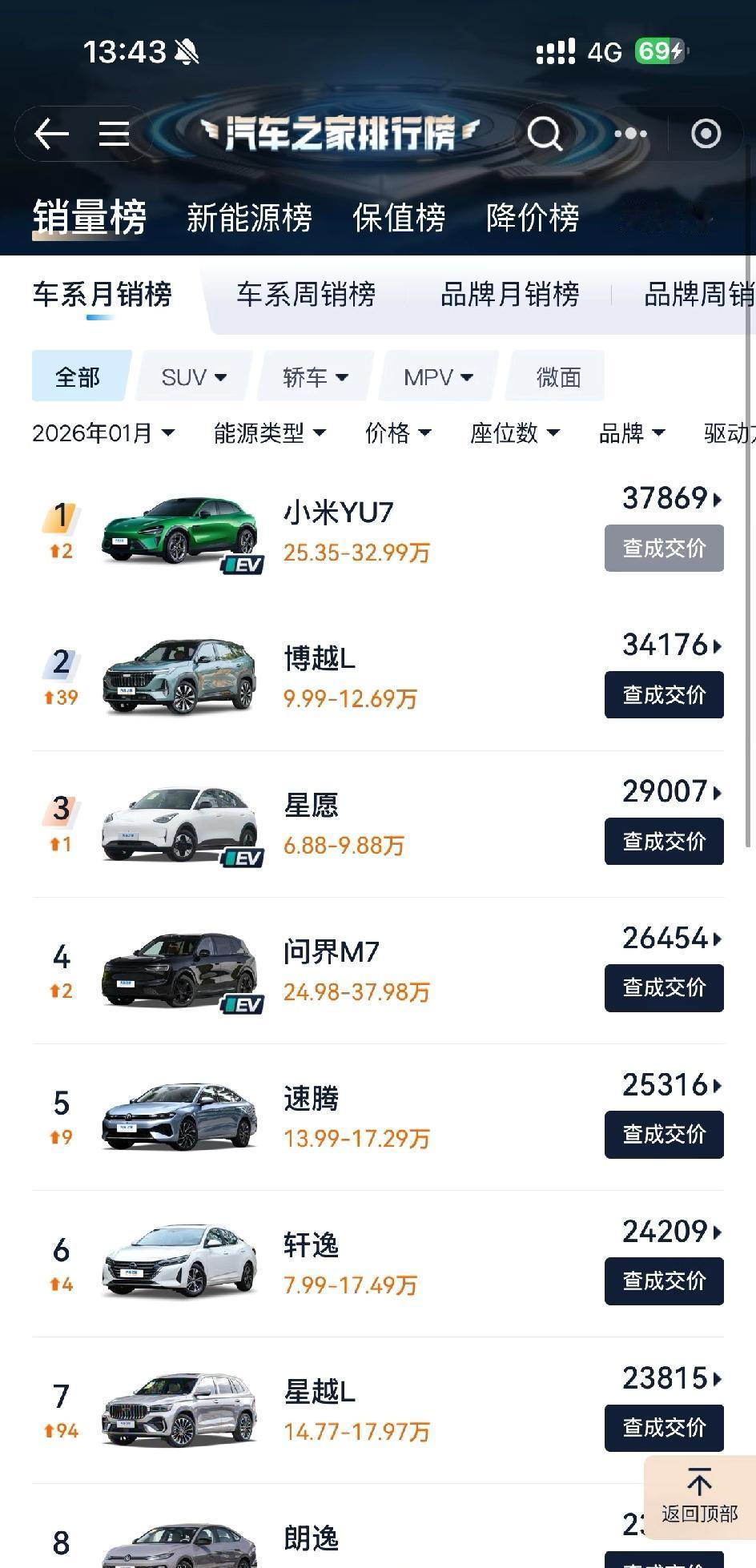 一月车市厮杀太激烈，但吉利硬是杀出了重围！燃油车有中国星系列撑场面，环比涨了86