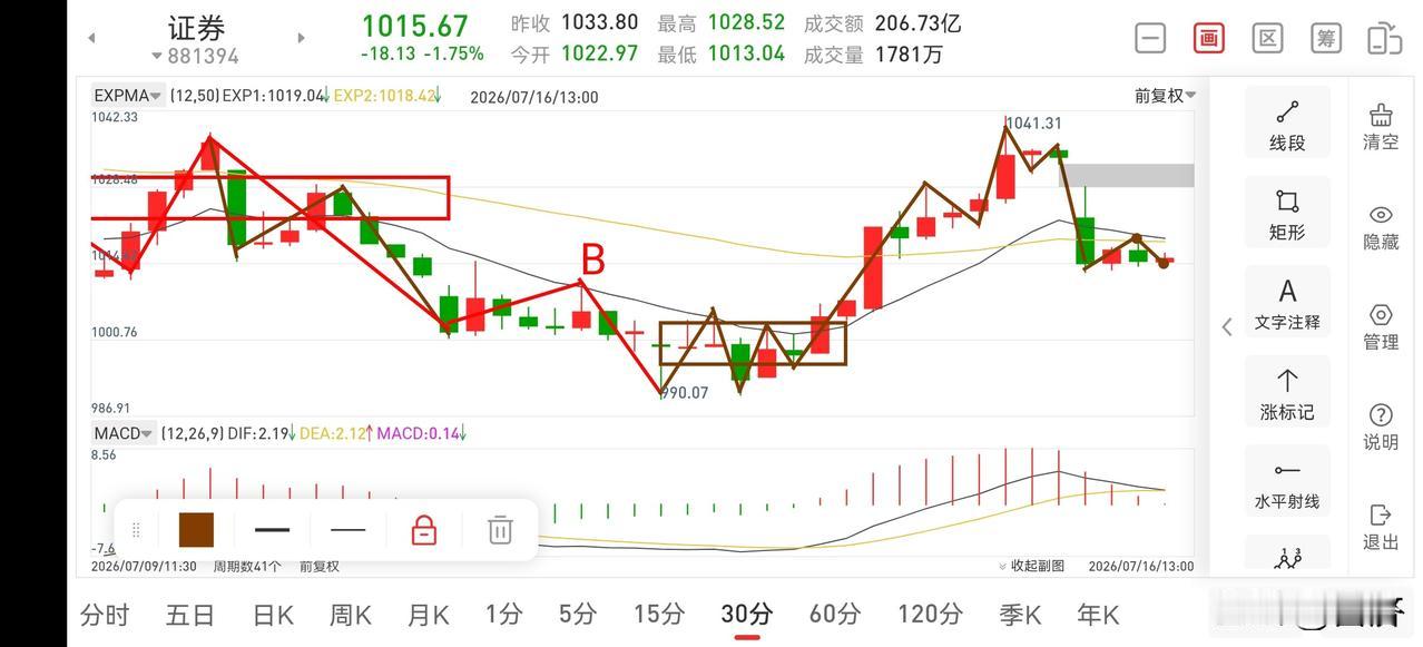 聊聊证券板块（2026.7.16）今天市场受长兴科技上市影响，各大主流板块大幅