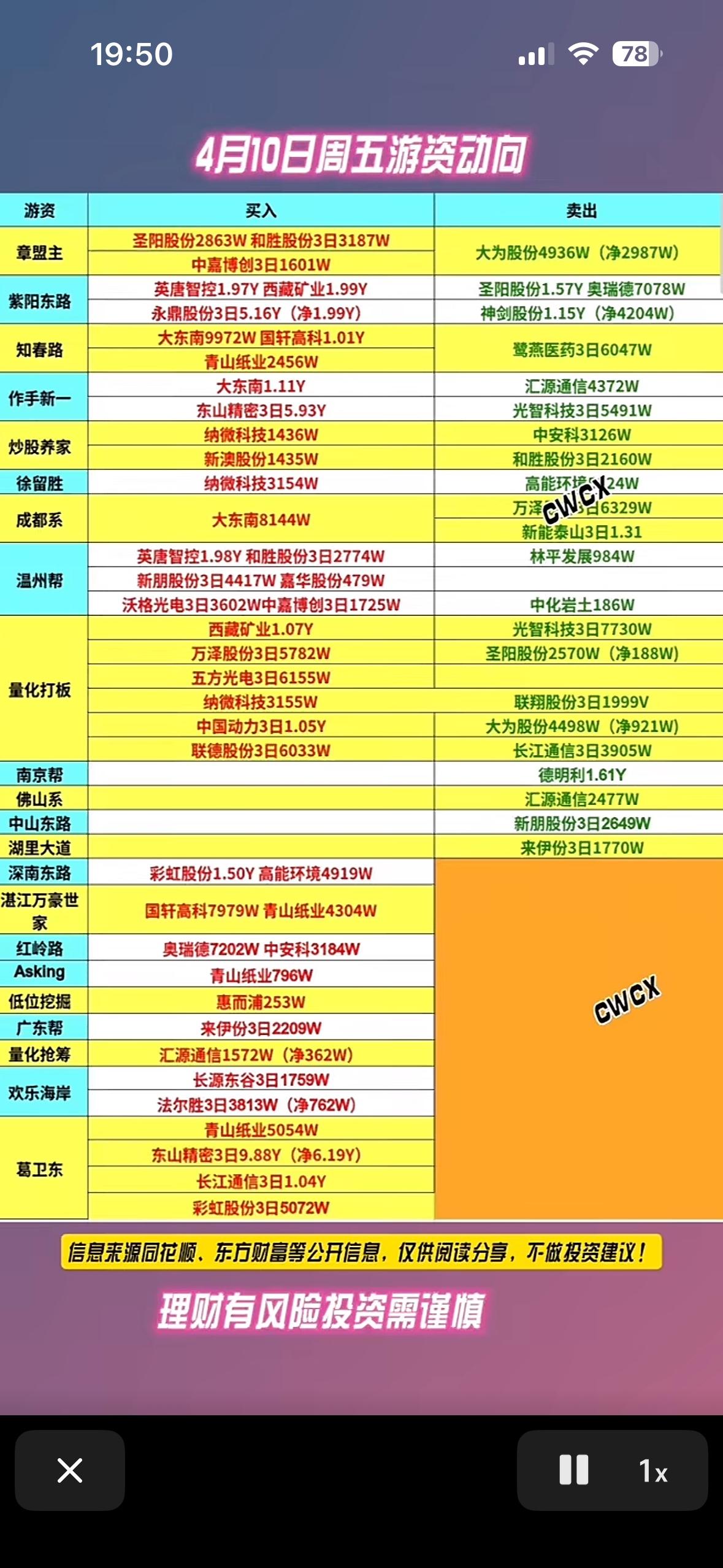 4月10日游资龙虎榜动向📈📈📈揭秘游资大户买入卖出榜，带你领略股市风云